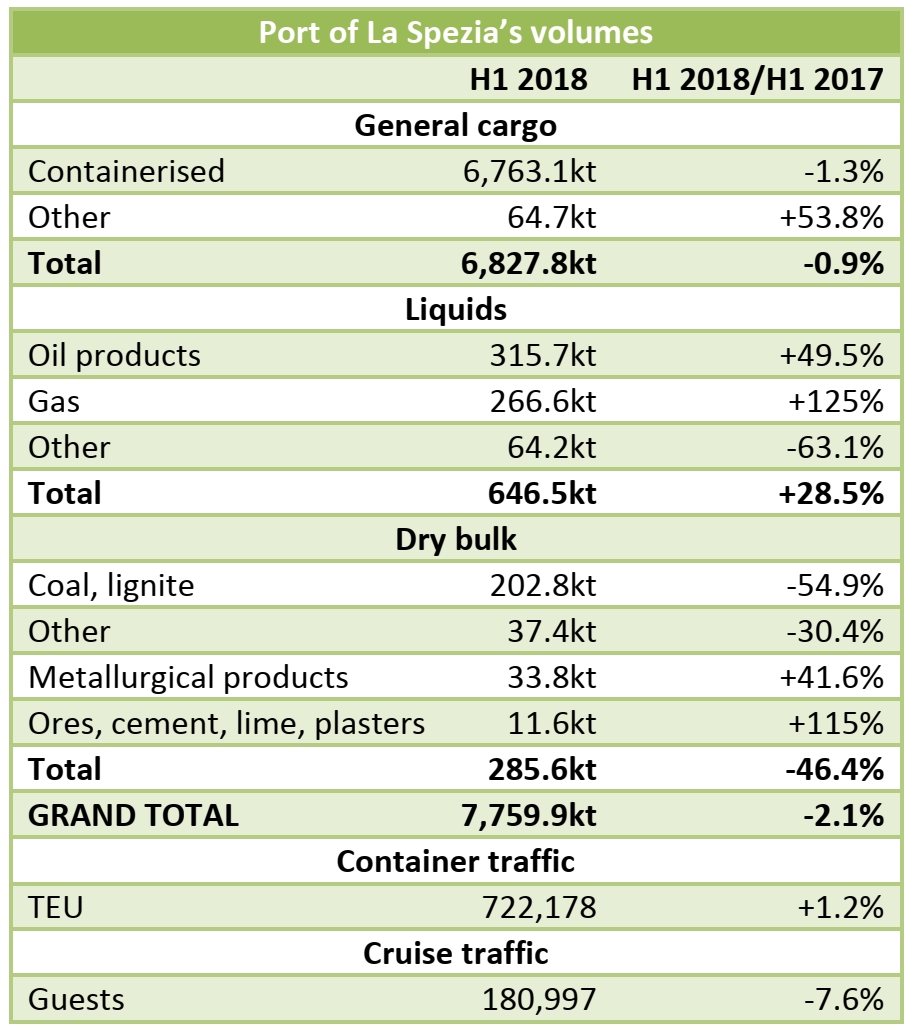 Port of La Spezia: 7.76mt handled in H1 2018 (-2.1% yoy)
